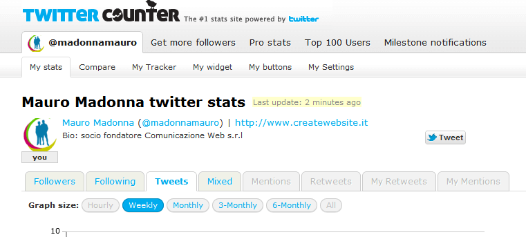 twitter counter - Statistiche per Twitter
