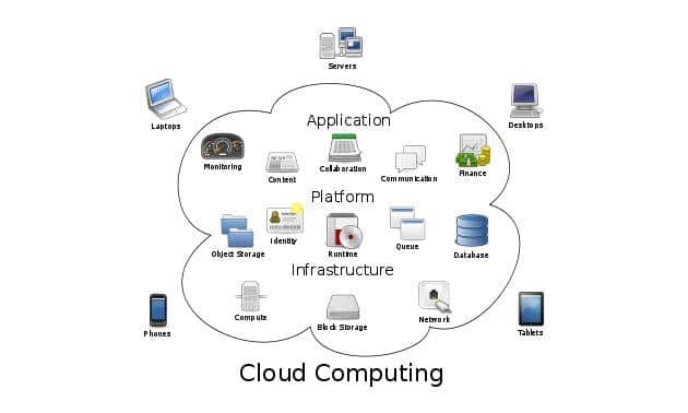 servizi cloud a confronto - Piattaforme cloud a confronto: AWS, Azure e GCP